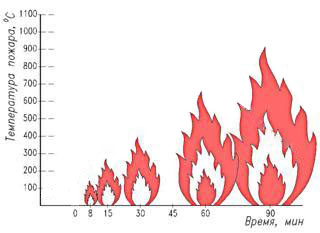 poleznaya-informaciya-osnovnye-fazy-pozhara.jpg